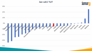 imrg Week 1 January 2022 Market Performance Graph for Year on Year Revenue