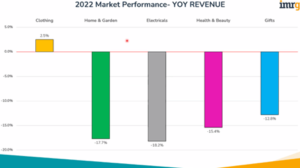 imrg 2022 Market Performance Graph for Year on Year Revenue
